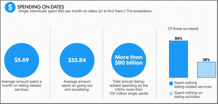 USA Today Says You're Spending Too Much on Online Dating - LFGdating.com Geek Dating